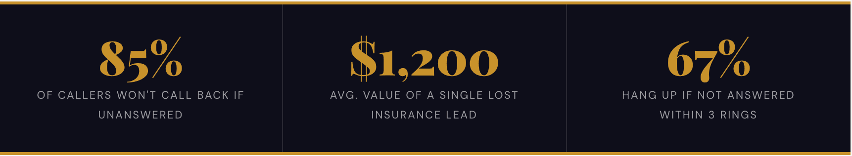 85% of callers won't call back if unanswered $1,200 avg. value of a single lost insurance lead 67% hang up if not answered within 3 rings